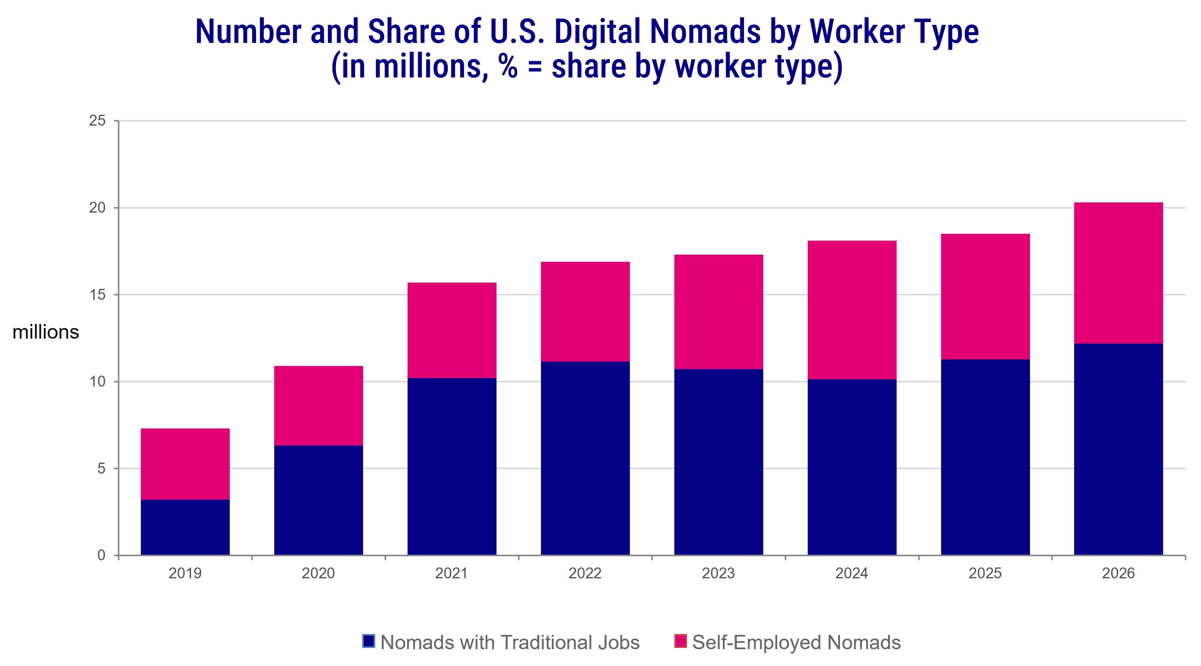 Digital Nomads chart