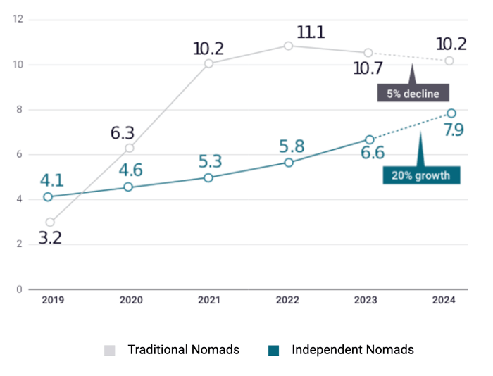 2024-nomads-trad-vs-independent
