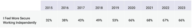2023-report-number-of-independents-chart