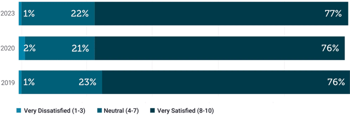 2023-report-overall-satisfaction