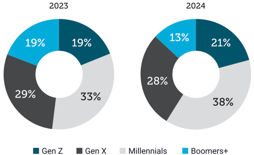 2024-report-age-cohort 2024-report-age-cohort