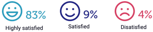 creator-economy-report-satidfaction-percentage creator-economy-report-satidfaction-percentage