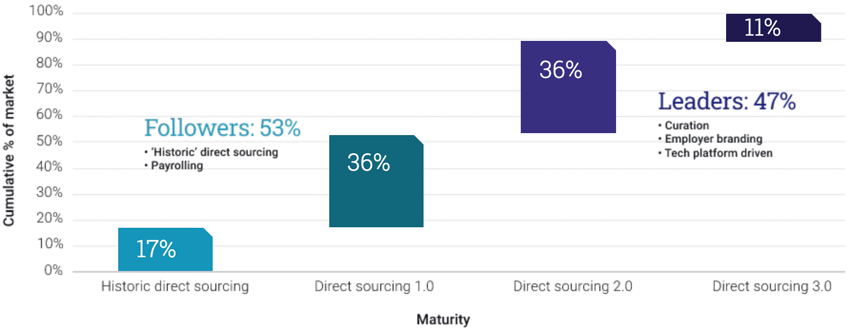 power-of-direct-sourcing-modern-direct-sourcing-chart power-of-direct-sourcing-modern-direct-sourcing-chart