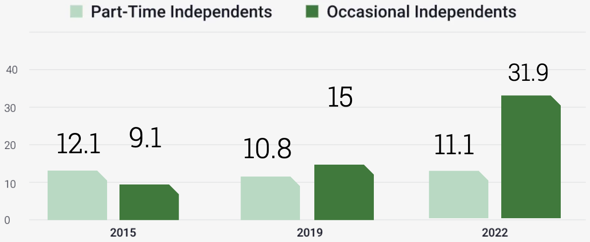 soi-2022-part-time-independent-graph soi-2022-part-time-independent-graph