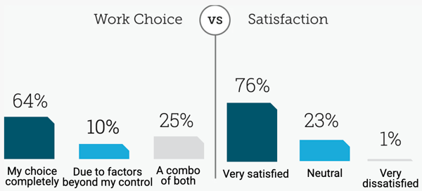 soi-2022-work-choice-vs-satisfaction soi-2022-work-choice-vs-satisfaction