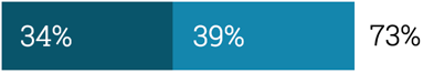 untapped-potential-recomposable-workforce-organizational-workforce-thinking-73-percent
