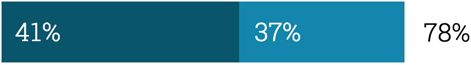 untapped-potential-recomposable-workforce-organizational-workforce-thinking-78-percent