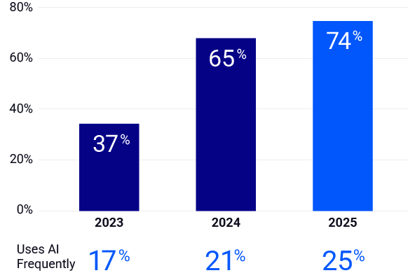 AI Use Frequency AI Use Frequency