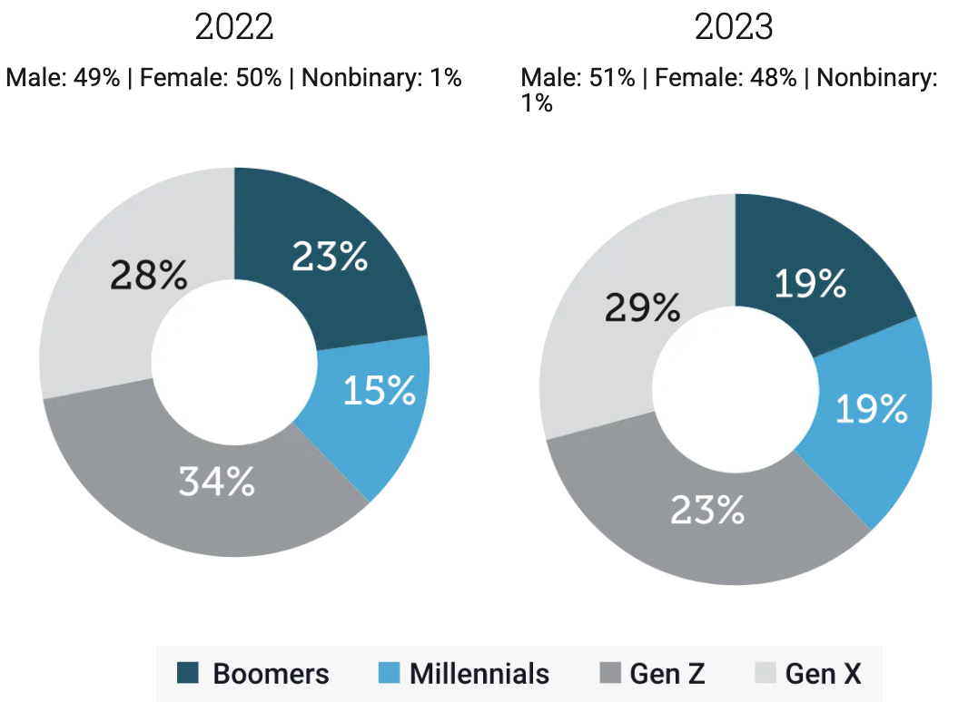 2023-report-independents-by-cohort 2023-report-independents-by-cohort