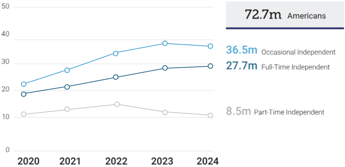 2024-report-independents-in-america-chart 2024-report-independents-in-america-chart