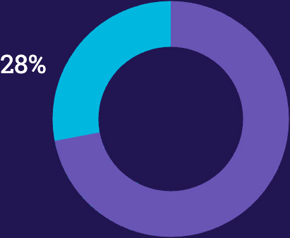 contingent-labor-report-pie-28-percent