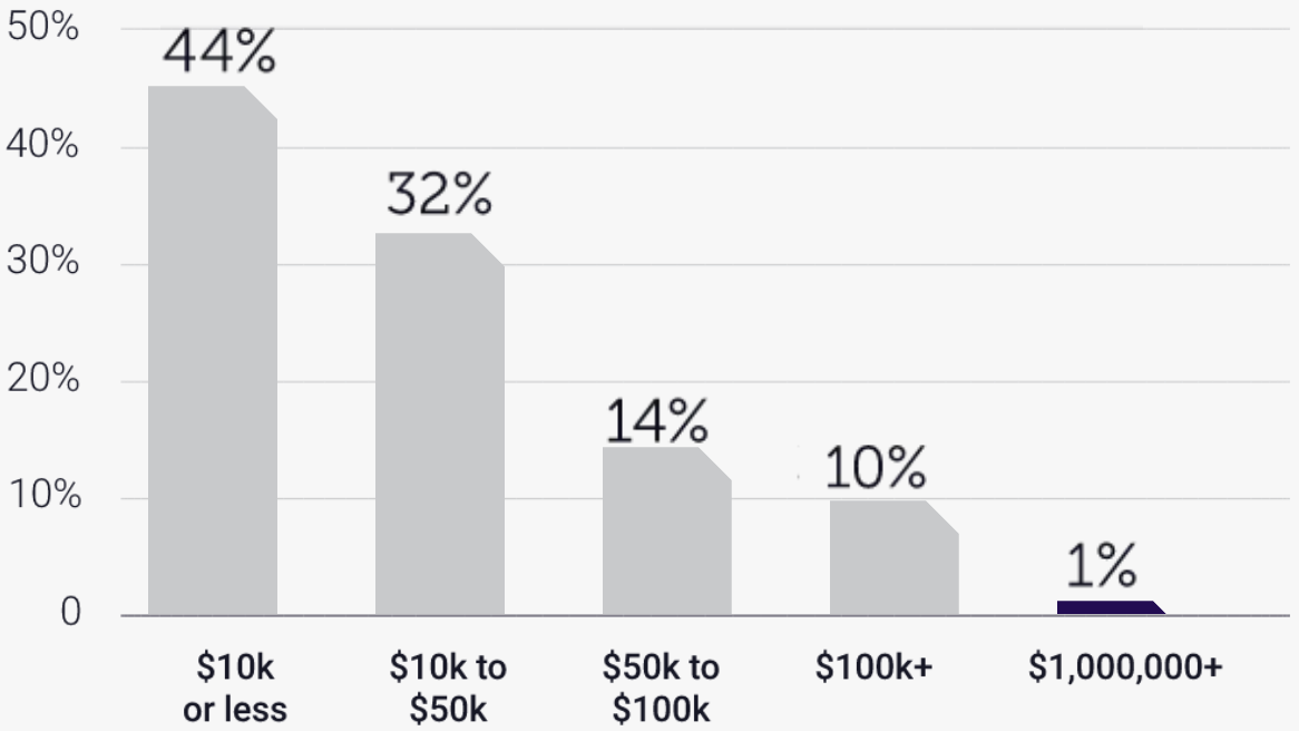 creator-economy-report-2022-independent-crator-earnings creator-economy-report-2022-independent-crator-earnings