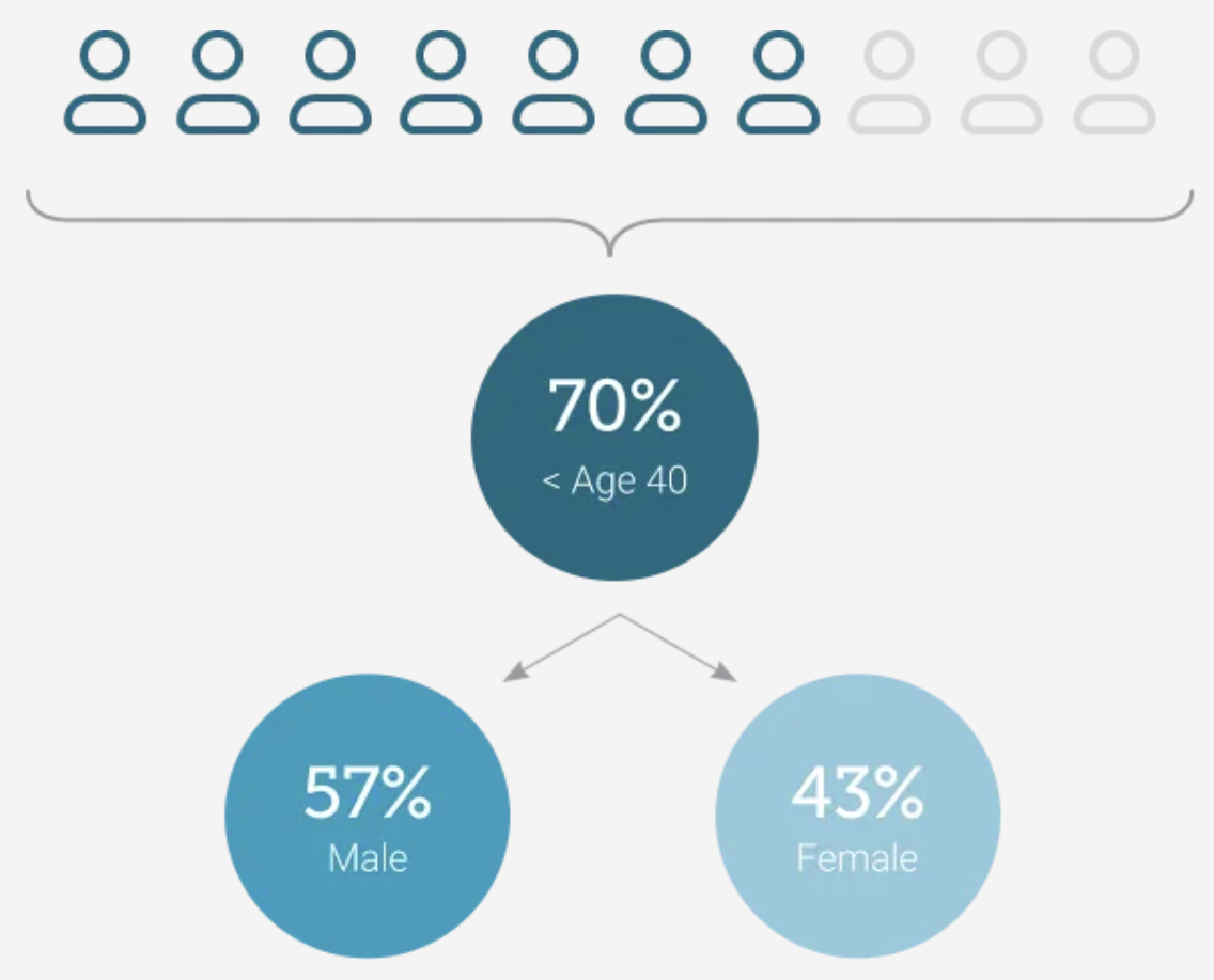 creator-economy-report-demographics-of-independent-creators-chart creator-economy-report-demographics-of-independent-creators-chart