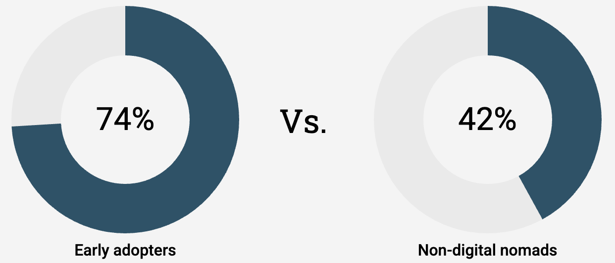 digital-nomads-2022-report-early-adopters-non-digital