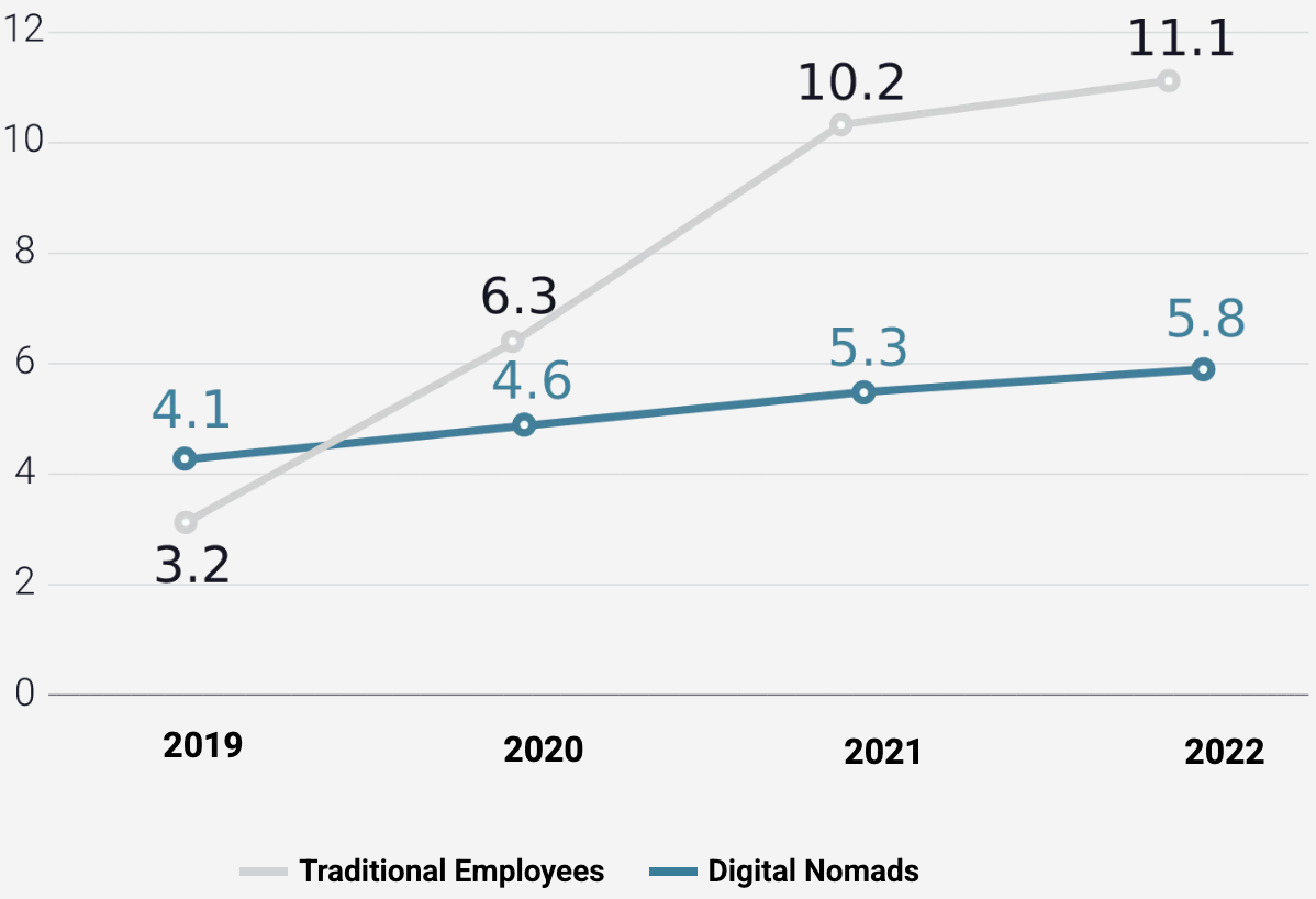 digital-nomads-2022-report-nomods-by-worker-type