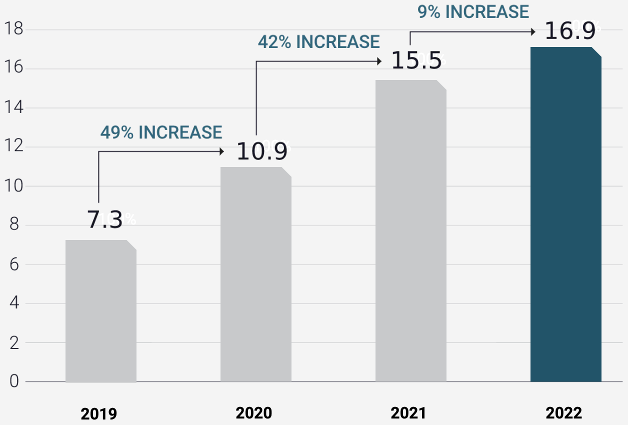 digital-nomads-2022-report-number-of-digital-nomads