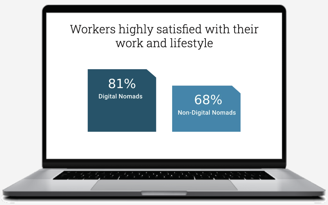 digital-nomads-2022-report-satisfied-with-lifestyle