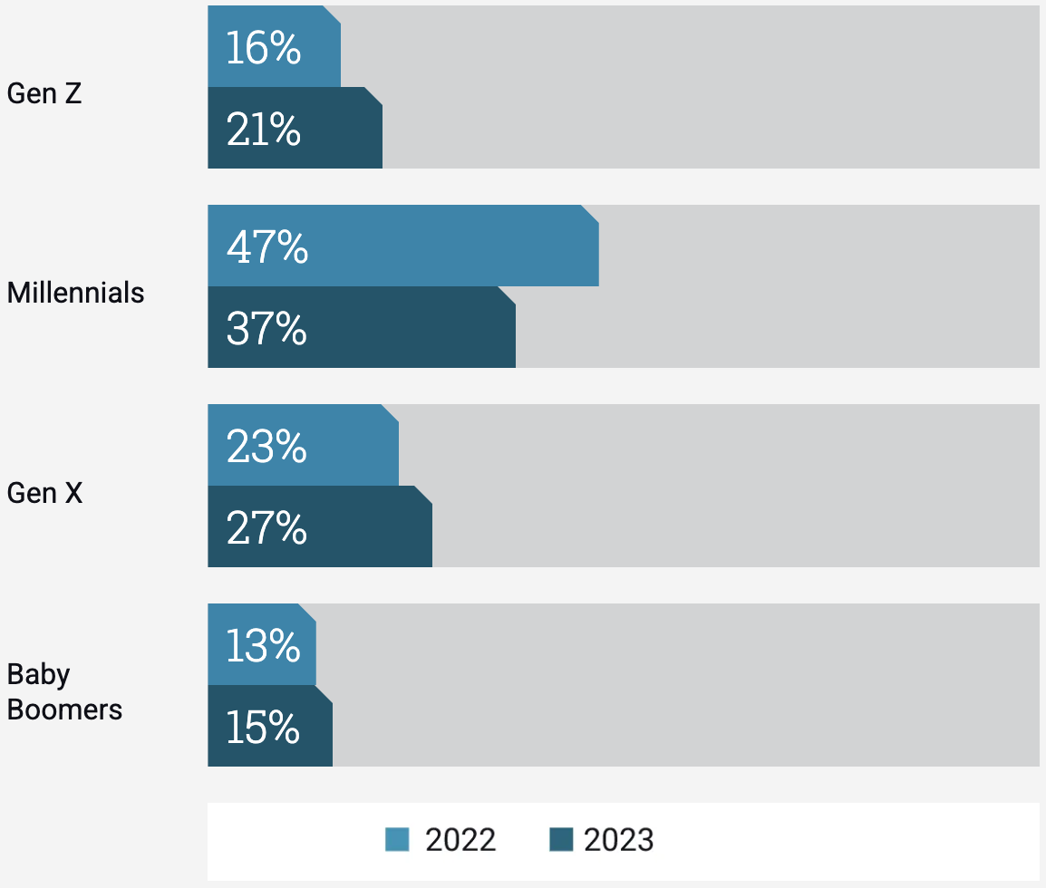 digital-nomads-2023-digital-nomads-age-cohort-chart digital-nomads-2023-digital-nomads-age-cohort-chart