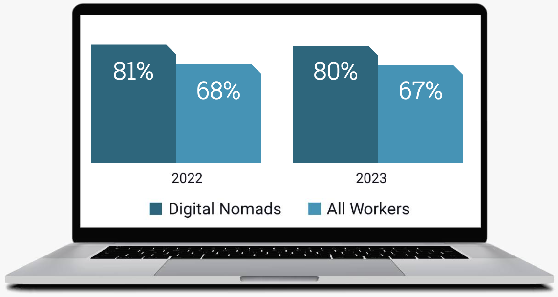 digital-nomads-2023-highly-satisfied-with-lifestyle digital-nomads-2023-highly-satisfied-with-lifestyle