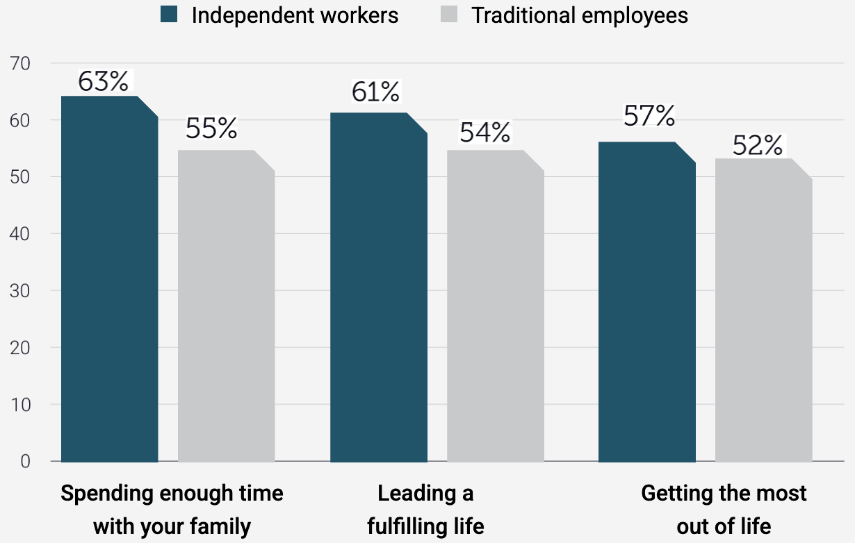 life-goals-report-independent-vs-traditional-graph life-goals-report-independent-vs-traditional-graph
