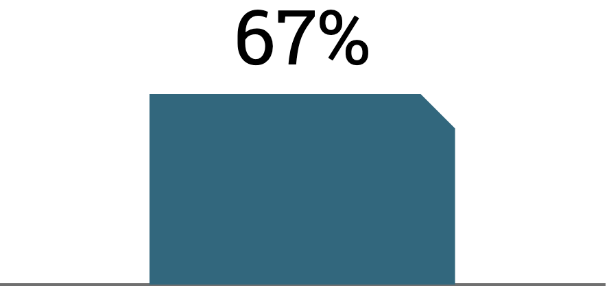untapped-potential-recomposable-workforce-organizational-workforce-thinking-67-percent