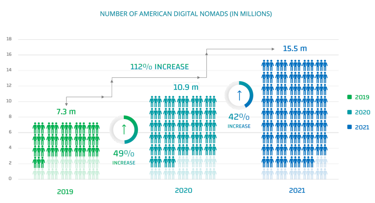 Diital nomad trends 2021